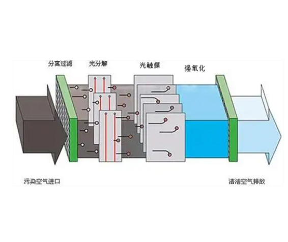 光氧催化设备
