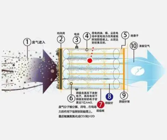 等离子废气处理设备